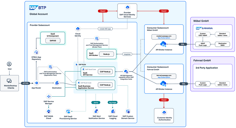 Entwickeln einer App / Grundlagen der SAP Business Technology Platform (SAP BTP)