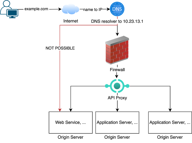 Understanding API Proxies and Gateways: Navigating Forward and Reverse Proxies in Your Network