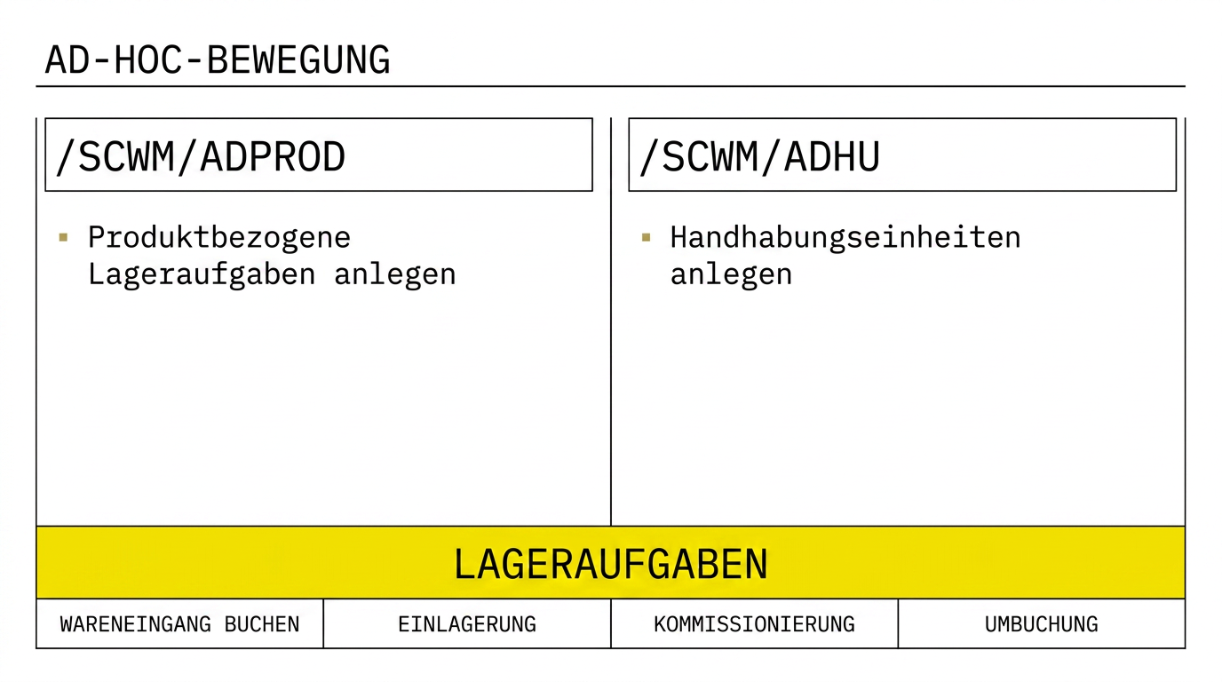 Ad-hoc-Bewegungen über /SCWM/ADPROD und /SCWM/ADHU mit ihren Einsatzfällen