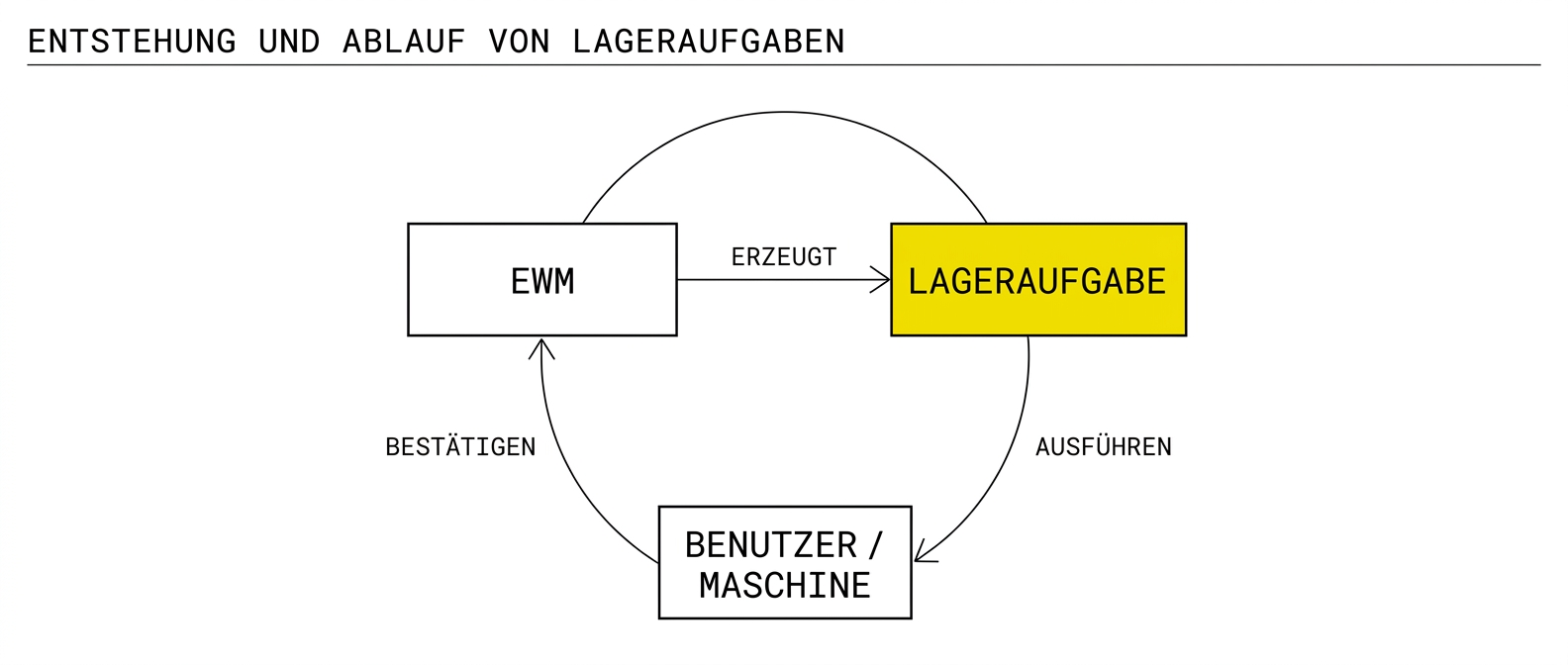 Entstehung und Ablauf von Lageraufgaben zwischen EWM, Benutzer und Maschine
