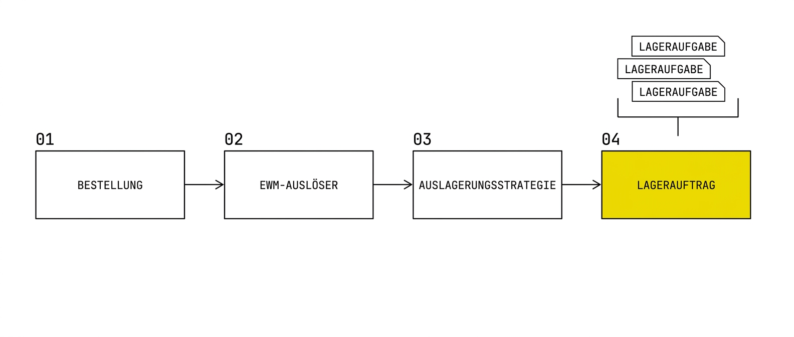 Bestellung löst über die Auslagerungsstrategie Lageraufgaben aus, die zum Lagerauftrag gebündelt werden