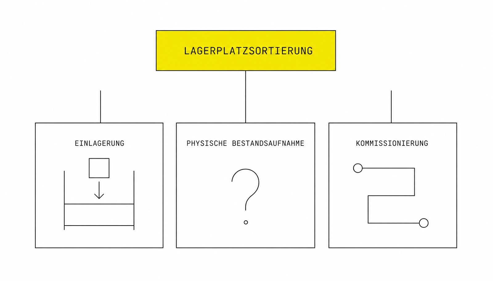 Lagerplatzsortierung wirkt auf Einlagerung, Bestandsaufnahme und Kommissionierung