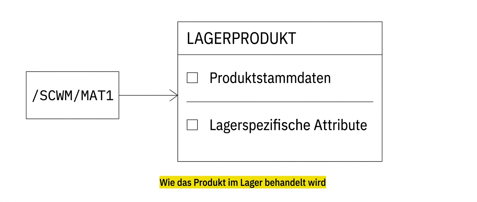 Lagerprodukt in /SCWM/MAT1 mit lagerspezifischen Attributen