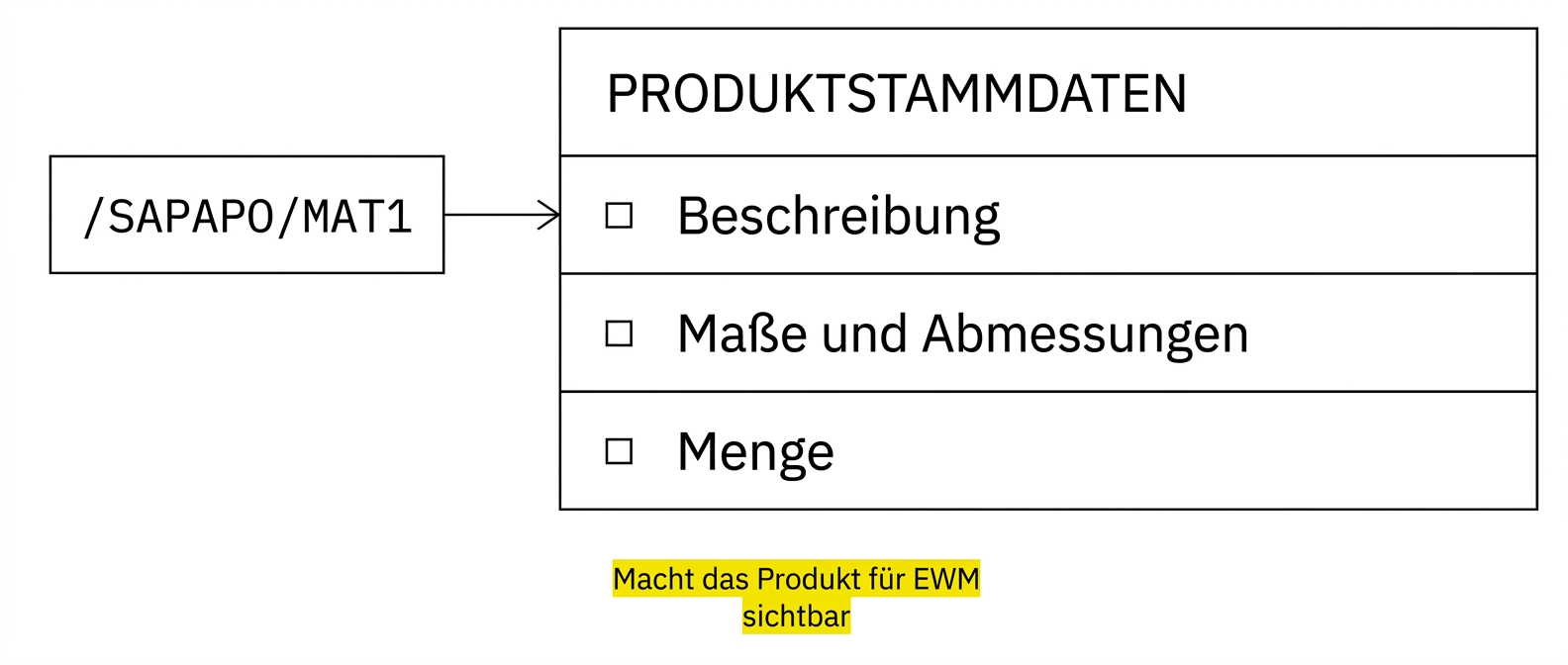 Produktstammdaten in /SAPAPO/MAT1 mit Beschreibung, Abmessungen und Menge