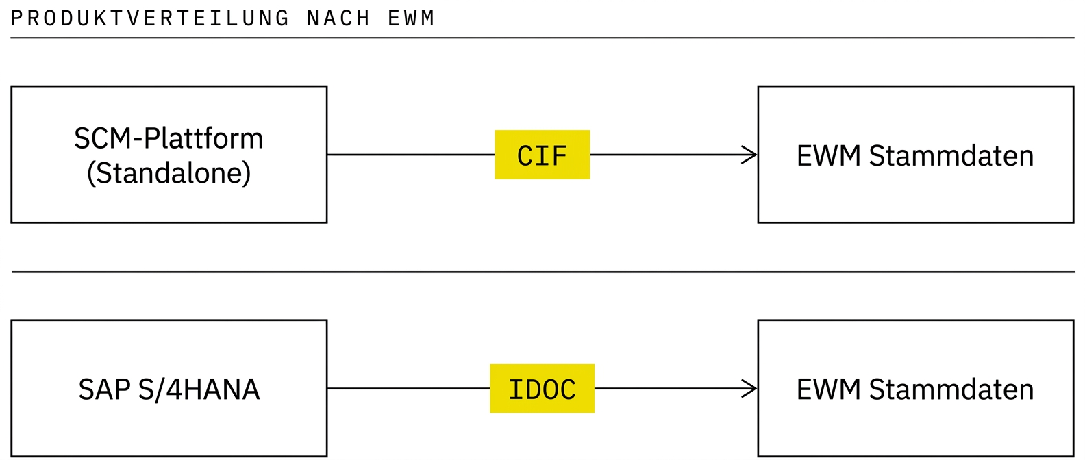 Produktverteilung nach EWM über CIF bei Standalone und über IDoc bei S/4HANA