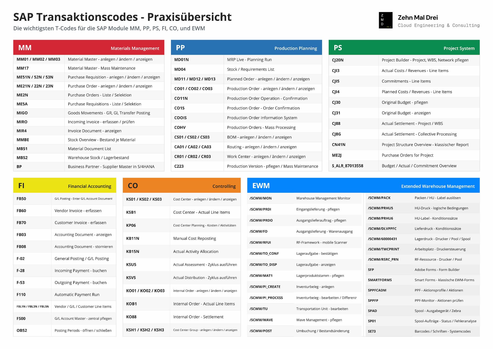 Praxisübersicht der wichtigsten SAP Transaktionscodes für MM, PP, PS, FI, CO und EWM