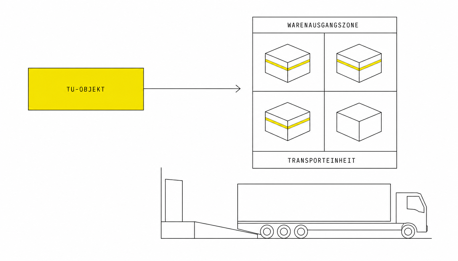 Verladung der Handling Units aus der Warenausgangszone auf die Transporteinheit