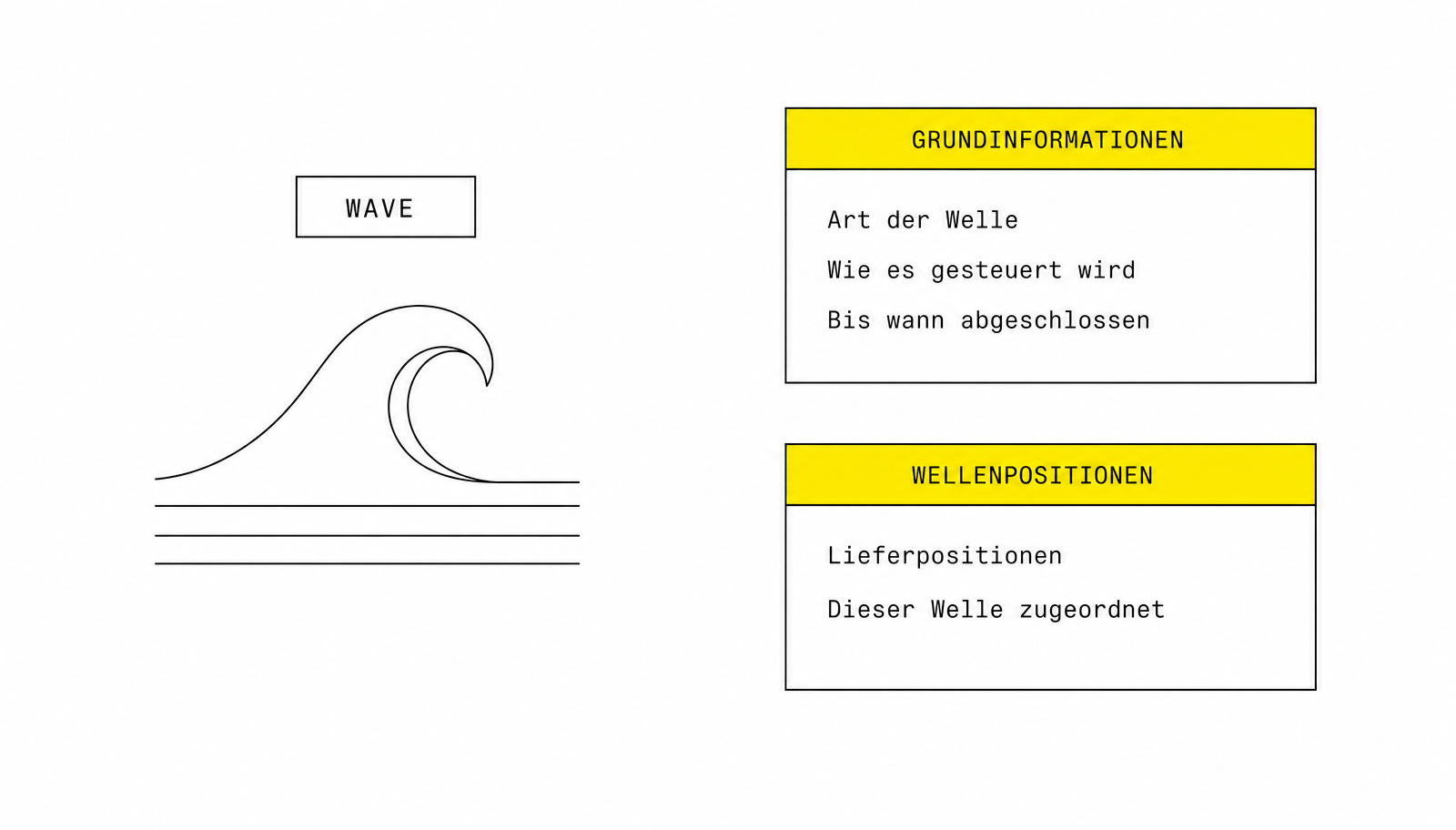 Wave mit Grundinformationen und Wellenpositionen